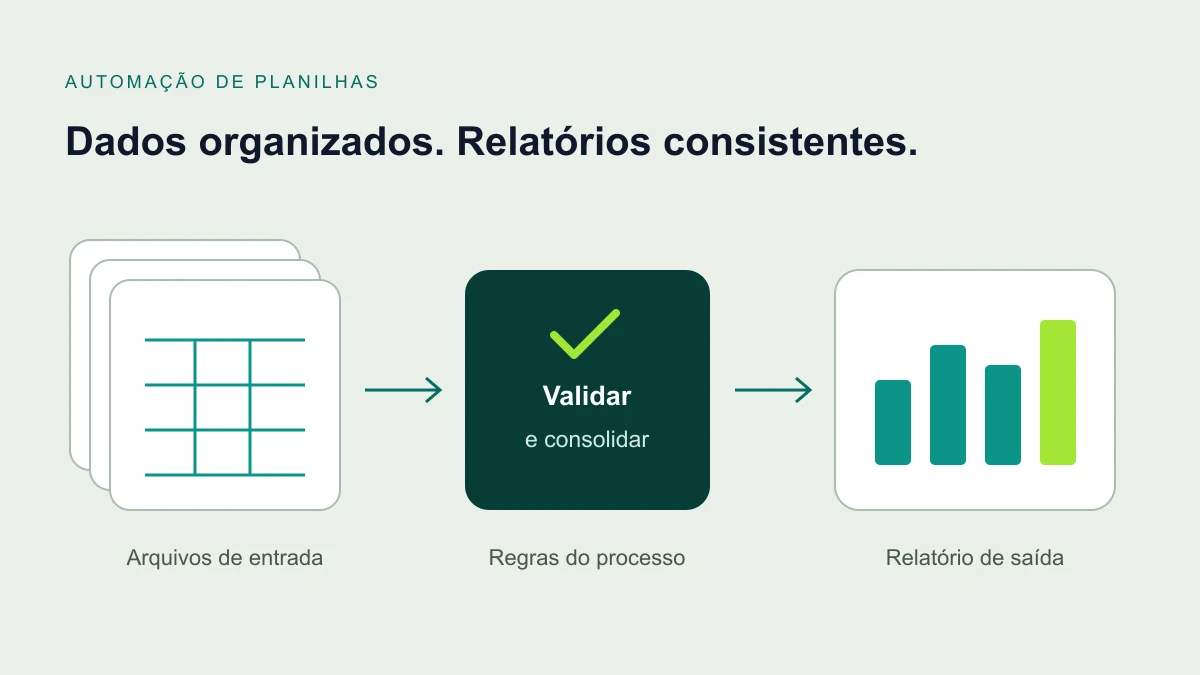 Diagrama de arquivos de planilhas passando por validação e consolidação até um relatório.