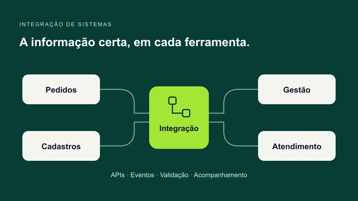 Diagrama de um pedido conectado a sistemas de gestão e atendimento por uma integração.