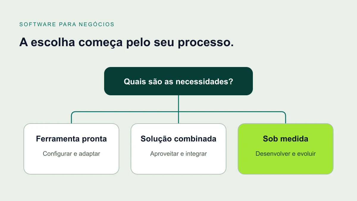 Diagrama de decisão entre ferramenta pronta, integração e desenvolvimento sob medida.